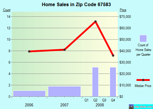 Zip code 67583 (Turon, Kansas) real estate house value trends