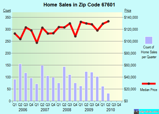 Zip code 67601 (Hays, Kansas) real estate house value trends
