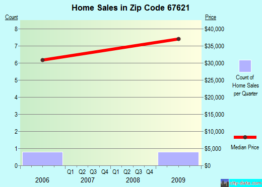 Zip code 67621 (Agra, Kansas) real estate house value trends