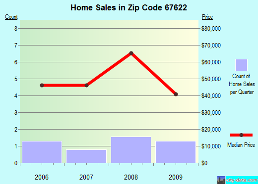 Zip code 67622 (Almena, Kansas) real estate house value trends