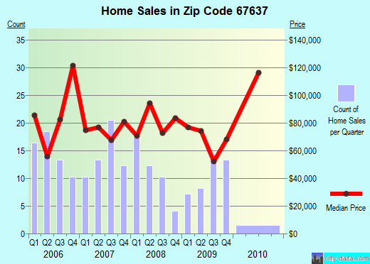Zip code 67637 (Ellis, Kansas) real estate house value trends