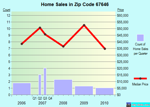 Zip code 67646 (Logan, Kansas) real estate house value trends