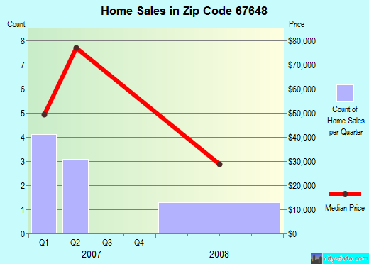 Zip code 67648 (Lucas, Kansas) real estate house value trends