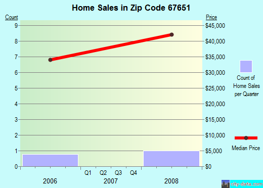 Zip code 67651 (Natoma, Kansas) real estate house value trends