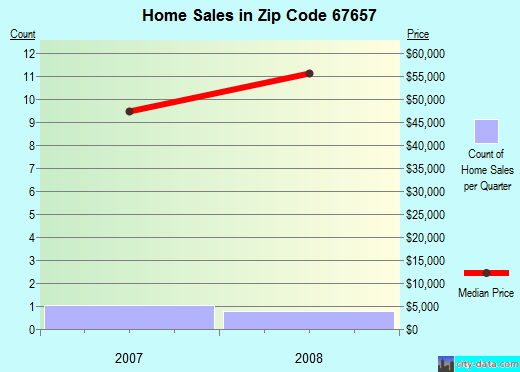 Zip code 67657 (Palco, Kansas) real estate house value trends