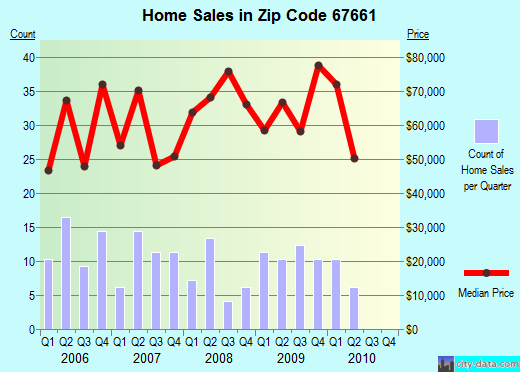 Zip code 67661 (Phillipsburg, Kansas) real estate house value trends