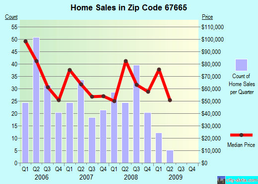 Zip code 67665 (Russell, Kansas) real estate house value trends