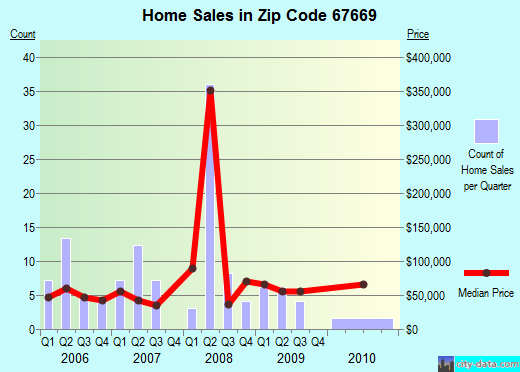 Zip code 67669 (Stockton, Kansas) real estate house value trends