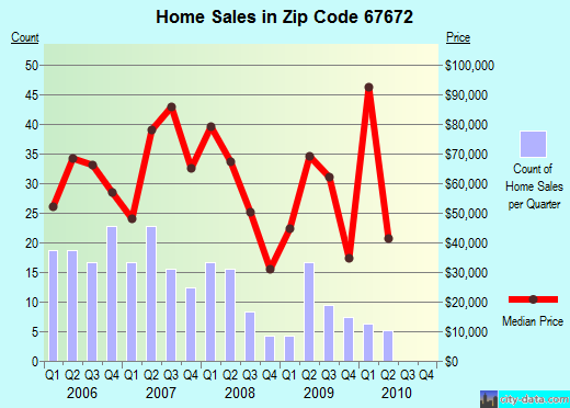 Zip code 67672 (WaKeeney, Kansas) real estate house value trends