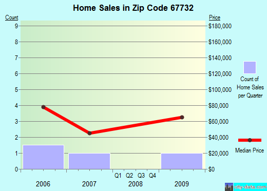 Zip code 67732 (Brewster, Kansas) real estate house value trends