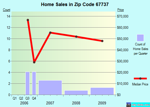 Zip code 67737 (Grainfield, Kansas) real estate house value trends