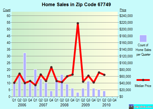 Zip code 67749 (Oberlin, Kansas) real estate house value trends