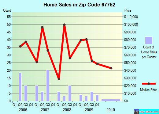 Zip code 67752 (Quinter, Kansas) real estate house value trends