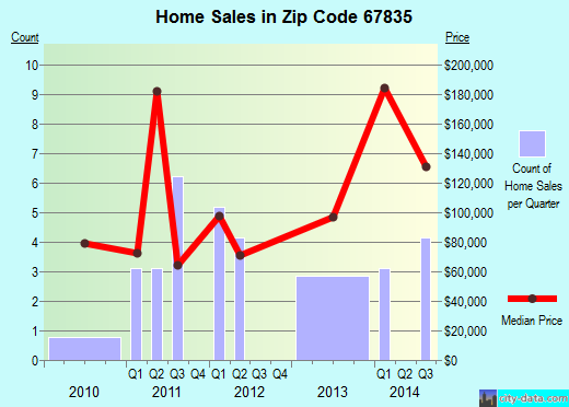 Zip code 67835 (Cimarron, Kansas) real estate house value trends
