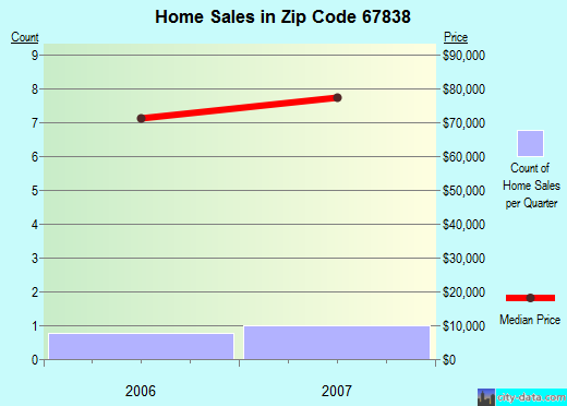 Zip code 67838 (Deerfield, Kansas) real estate house value trends