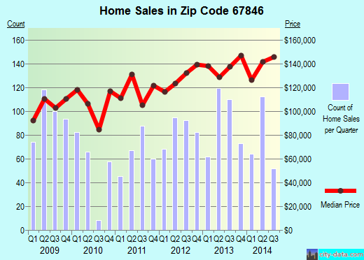 Zip code 67846 (Garden City, Kansas) real estate house value trends