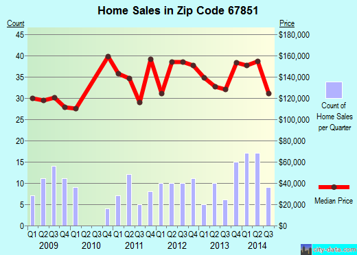 Zip code 67851 (Holcomb, Kansas) real estate house value trends