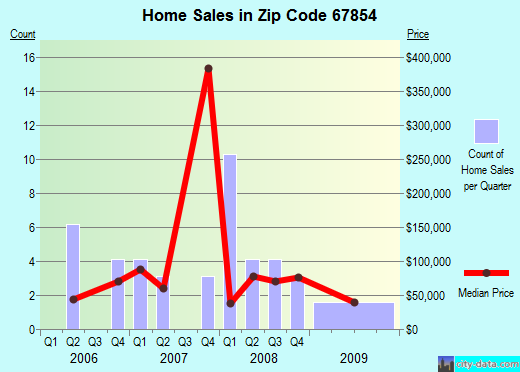 Zip code 67854 (Jetmore, Kansas) real estate house value trends