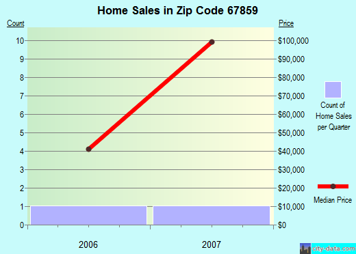 Zip code 67859 (Kismet, Kansas) real estate house value trends