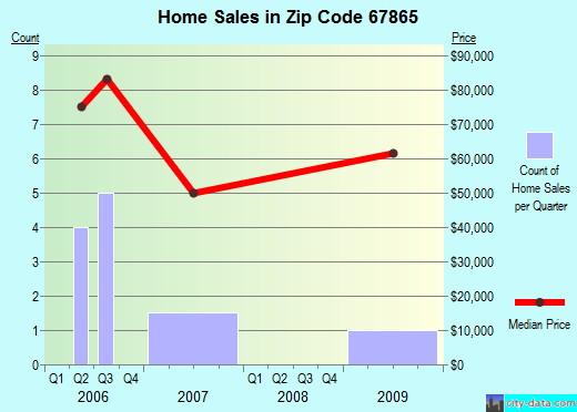 Zip code 67865 (Minneola, Kansas) real estate house value trends
