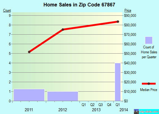 Zip code 67867 (Montezuma, Kansas) real estate house value trends