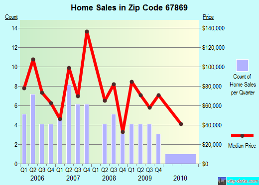 Zip code 67869 (Plains, Kansas) real estate house value trends