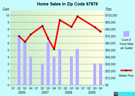 Zip code 67876 (Spearville, Kansas) real estate house value trends