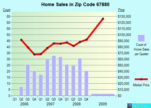Zip code 67880 (Ulysses, Kansas) real estate house value trends