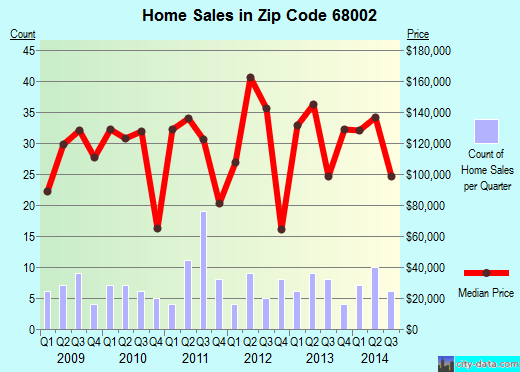 Zip code 68002 (Arlington, Nebraska) real estate house value trends