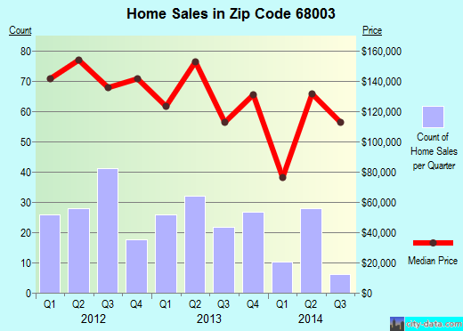Zip code 68003 (Ashland, Nebraska) real estate house value trends