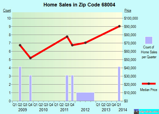 Zip code 68004 (Bancroft, Nebraska) real estate house value trends