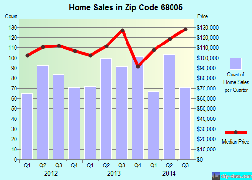 Zip code 68005 (BELLEVUE, Nebraska) real estate house value trends