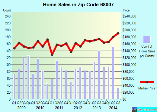 Zip code 68007 (Bennington, Nebraska) real estate house value trends
