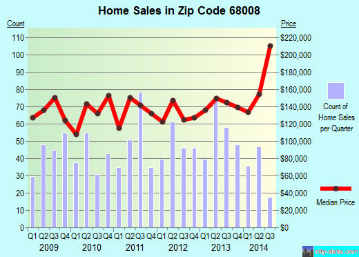 Zip code 68008 (Blair, Nebraska) real estate house value trends