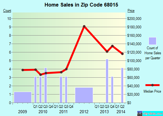 Zip code 68015 (Cedar Bluffs, Nebraska) real estate house value trends