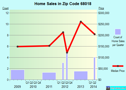 Zip code 68018 (Colon, Nebraska) real estate house value trends