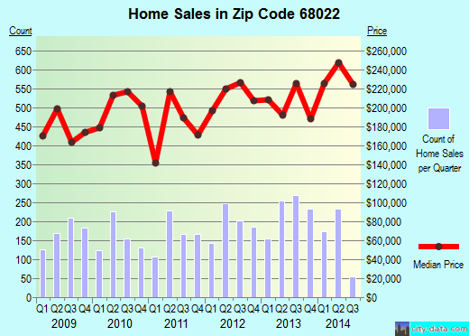 Zip code 68022 (Elkhorn, Nebraska) real estate house value trends