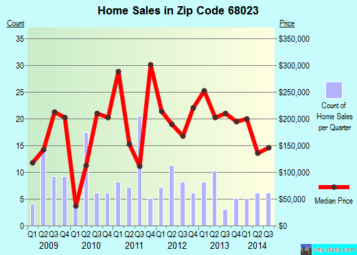 Zip code 68023 (FORT CALHOUN, Nebraska) real estate house value trends