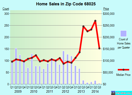 Zip code 68025 (FREMONT, Nebraska) real estate house value trends
