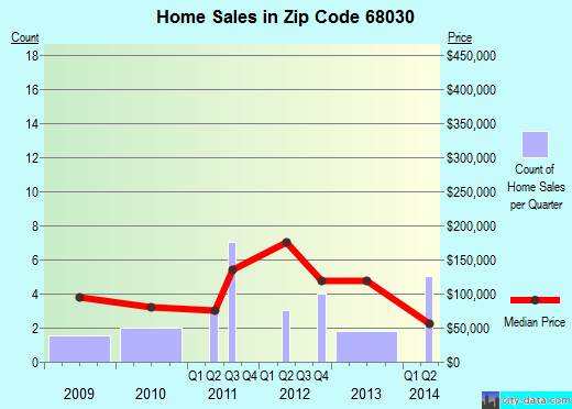 Zip code 68030 (HOMER, Nebraska) real estate house value trends