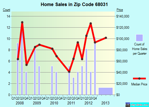 Zip code 68031 (Hooper, Nebraska) real estate house value trends