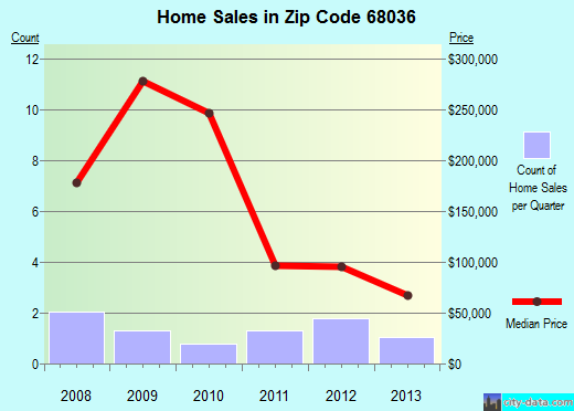 Zip code 68036 (Linwood, Nebraska) real estate house value trends