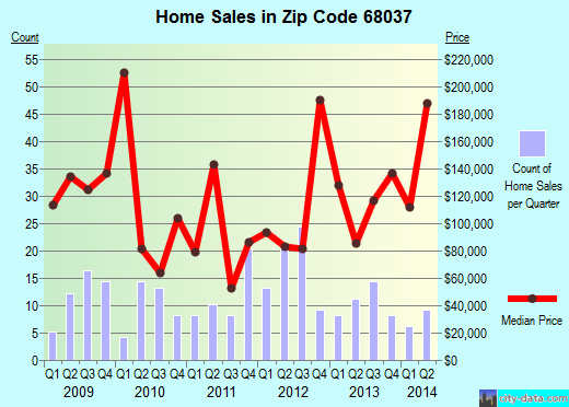 Zip code 68037 (LOUISVILLE, Nebraska) real estate house value trends