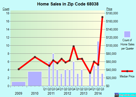 Zip code 68038 (Lyons, Nebraska) real estate house value trends