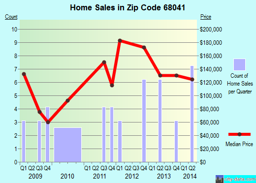 Zip code 68041 (MEAD, Nebraska) real estate house value trends