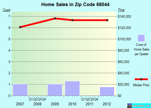 Zip code 68044 (Nickerson, Nebraska) real estate house value trends