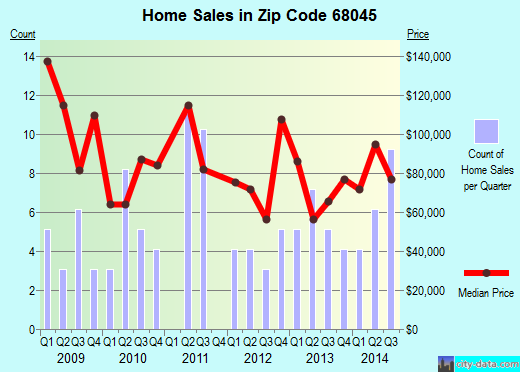 Zip code 68045 (OAKLAND, Nebraska) real estate house value trends