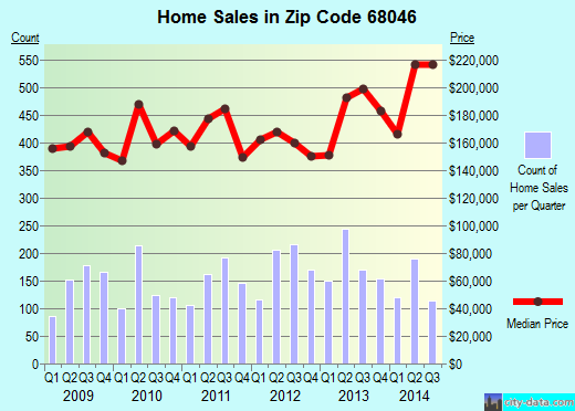 Zip code 68046 (Papillion, Nebraska) real estate house value trends