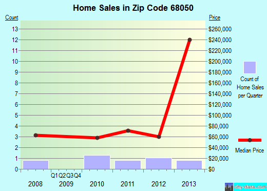 Zip code 68050 (Prague, Nebraska) real estate house value trends