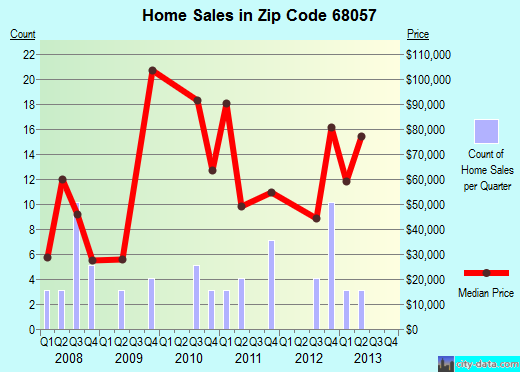 Zip code 68057 (Scribner, Nebraska) real estate house value trends